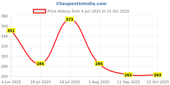 myntra.com DressBerry Pack of 3 Printed High Rise Hipster Briefs MVP-1018-COMBO dressberry Price History Graph from 4 Jun 2025 to 14 Oct 2025