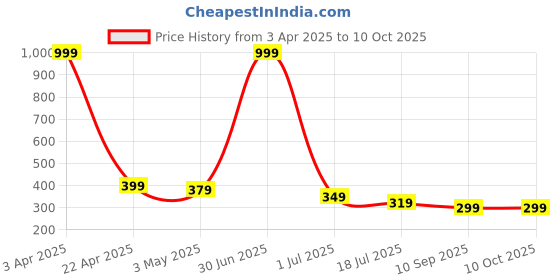 myntra.com DressBerry Pack of 3 Printed Mid Rise Hipster Briefs MVP-1010-COMBO dressberry Price History Graph from 3 Apr 2025 to 10 Oct 2025