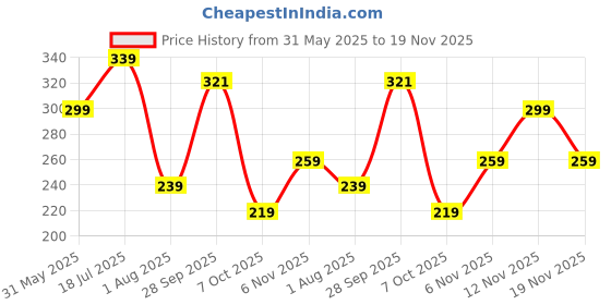 myntra.com DressBerry Pack Of 3 Printed Mid-Rise Hipster Briefs MVP-1030-COMBO dressberry Price History Graph from 31 May 2025 to 19 Nov 2025