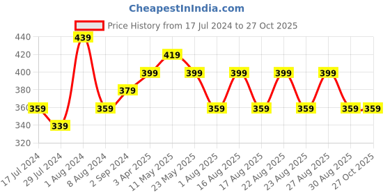 myntra.com DressBerry Pack of 3 Printed Pure Cotton Anti-Microbial Briefs-DB-CHV-COT-3PP-04 dressberry Price History Graph from 17 Jul 2024 to 27 Oct 2025