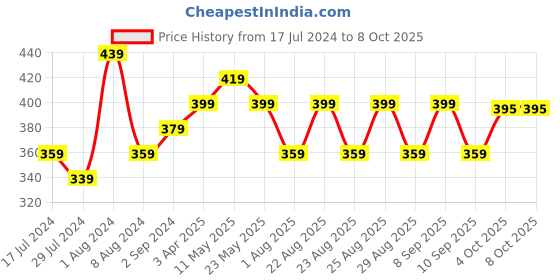 myntra.com DressBerry Pack Of 3 Printed Pure Cotton Bikini Briefs DB-CHV-COT-3PP-06 dressberry Price History Graph from 17 Jul 2024 to 6 Oct 2025