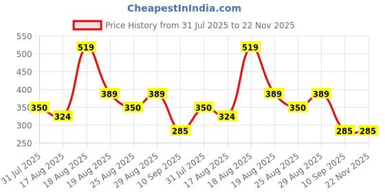 myntra.com DressBerry Pack Of 3 Pure Cotton Mid Rise Hipster Briefs DBHS01 dressberry Price History Graph from 31 Jul 2025 to 22 Nov 2025