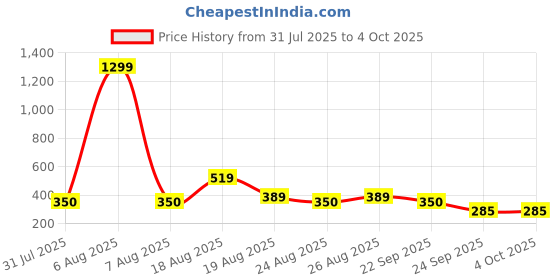 myntra.com DressBerry Pack Of 3 Pure Cotton Mid Rise Hipster Briefs DBHS03 dressberry Price History Graph from 31 Jul 2025 to 4 Oct 2025