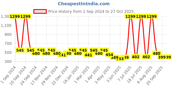 myntra.com DressBerry Pack Of 3 Seamless Basic Briefs dressberry Price History Graph from 1 Sep 2024 to 26 Oct 2025