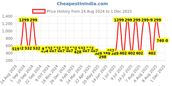 myntra.com DressBerry Pack Of 3 Seamless Basic Briefs dressberry Price History Graph from 24 Aug 2024 to 1 Dec 2025