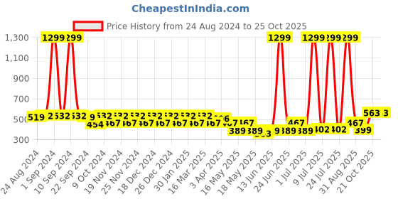 myntra.com DressBerry Pack Of 3 Seamless Basic Briefs dressberry Price History Graph from 24 Aug 2024 to 24 Oct 2025
