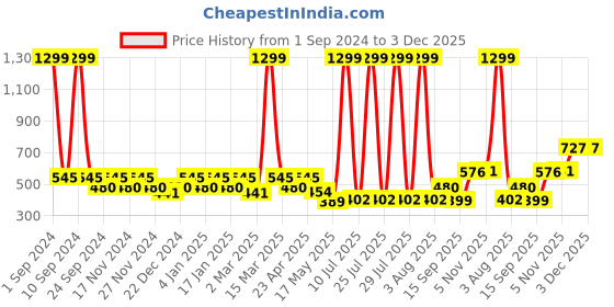 myntra.com DressBerry Pack Of 3 Seamless Hipster Briefs dressberry Price History Graph from 1 Sep 2024 to 2 Dec 2025