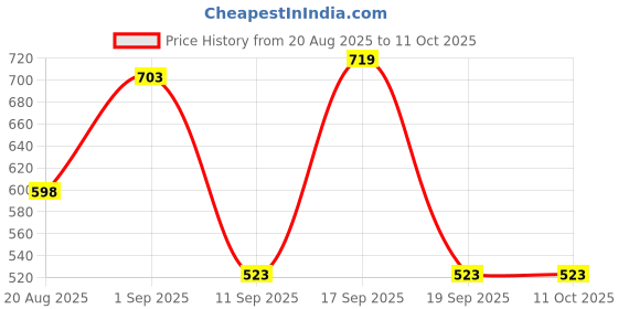 myntra.com DressBerry Pack of 3 Seamless Non Padded Minimizer Bra dressberry Price History Graph from 20 Aug 2025 to 11 Oct 2025