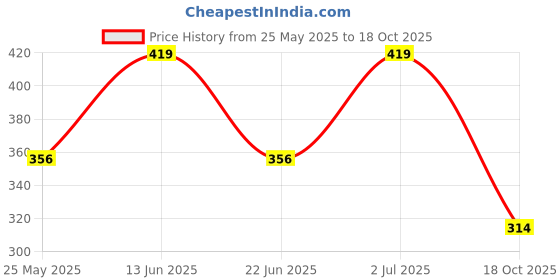 myntra.com DressBerry Pack of 3 Self Design Medium Coverage Non Padded T-shirt Bra dressberry Price History Graph from 25 May 2025 to 18 Oct 2025