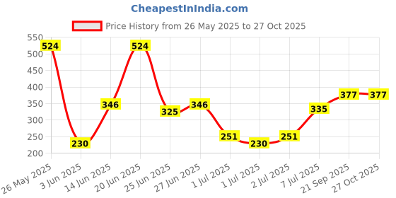 myntra.com DressBerry Pack of 3 Solid Boy Shorts DRM-DB-PAN03B-TBC dressberry Price History Graph from 26 May 2025 to 27 Oct 2025