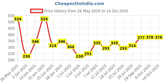 myntra.com DressBerry Pack of 3 Solid Boy Shorts DRM-DB-PAN03D-TBC dressberry Price History Graph from 26 May 2025 to 14 Oct 2025