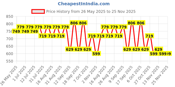 myntra.com DressBerry Pack of 3 Solid Full Coverage Non Padded Non-Wired T-shirt Bra dressberry Price History Graph from 26 May 2025 to 24 Nov 2025