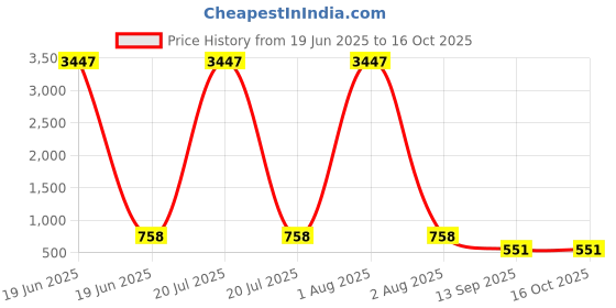myntra.com DressBerry Pack Of 3 Solid Half Coverage Lightly Padded Bras dressberry Price History Graph from 19 Jun 2025 to 15 Oct 2025