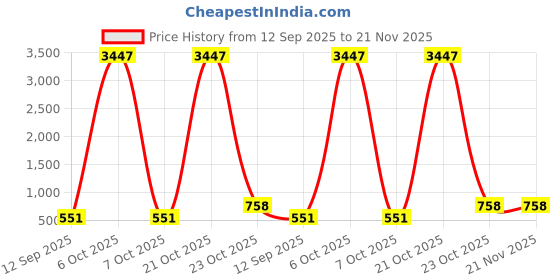 myntra.com DressBerry Pack Of 3 Solid Half Coverage Lightly Padded Bras dressberry Price History Graph from 12 Sep 2025 to 21 Nov 2025