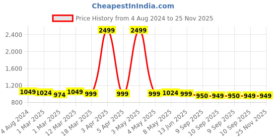 myntra.com DressBerry Pack of 3 Solid Lightly-Padded Non-Wired Everyday Bras DB-G524-3PP-005 dressberry Price History Graph from 4 Aug 2024 to 25 Nov 2025