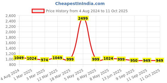 myntra.com DressBerry Pack of 3 Solid Non-Wired Lightly Padded Everyday Bras DB-G524-3PP-004 dressberry Price History Graph from 4 Aug 2024 to 10 Oct 2025