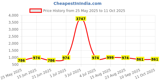 myntra.com DressBerry Pack Of 3 Solid Self Design Medium Coverage Heavily Padded Regular T Shirt Bra dressberry Price History Graph from 25 May 2025 to 11 Oct 2025