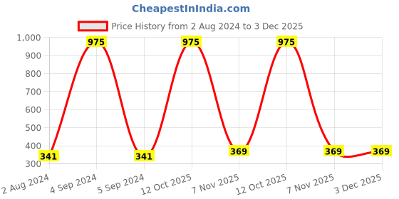 myntra.com DressBerry Pack of 3 Women Hipster Briefs DB-BRF-3PP-NEWCOTTON-005E dressberry Price History Graph from 2 Aug 2024 to 3 Dec 2025