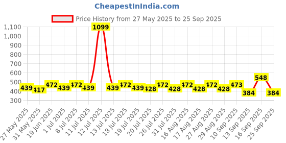 myntra.com DressBerry Pack Of 3 Women Printed Cotton Mid-Rise Hipster Briefs dressberry Price History Graph from 27 May 2025 to 25 Sep 2025
