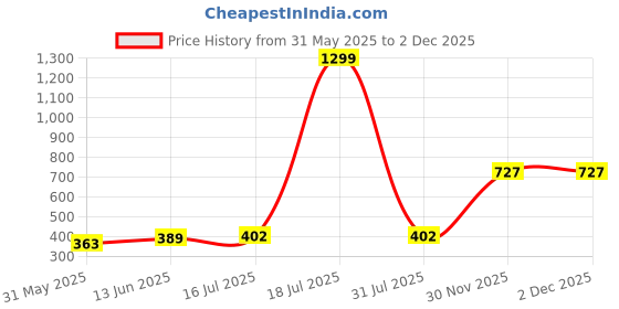 myntra.com DressBerry Pack Of 3 Women Seamless High-Rise Hipster Briefs dressberry Price History Graph from 31 May 2025 to 1 Dec 2025