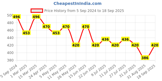 myntra.com DressBerry Pack Of 4 Cotton Hipster Briefs OPEN01 dressberry Price History Graph from 5 Sep 2024 to 18 Sep 2025