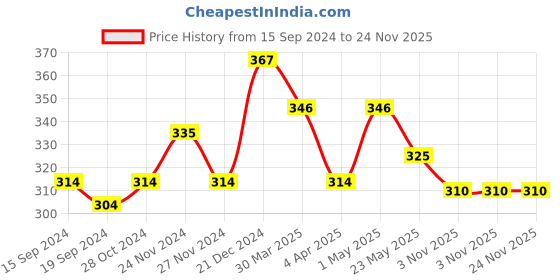 myntra.com DressBerry Pack Of 5 Patterned Ankle-Length Socks dressberry Price History Graph from 15 Sep 2024 to 23 Nov 2025