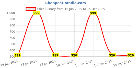 myntra.com DressBerry Pack Of 5 Patterned Ankle-Length Socks dressberry Price History Graph from 16 Jun 2025 to 14 Oct 2025