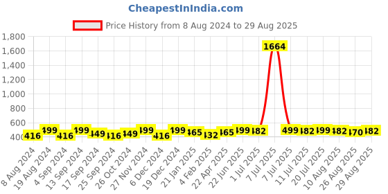 myntra.com DressBerry Pack Of 6 Gold-Plated Earrings With Layered Chain dressberry Price History Graph from 8 Aug 2024 to 29 Aug 2025