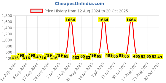 myntra.com DressBerry Pack Of 6 Gold-Plated Earrings With Layered Chain dressberry Price History Graph from 12 Aug 2024 to 20 Oct 2025