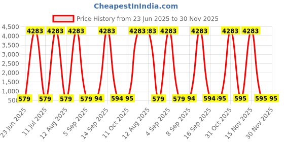 myntra.com DressBerry Pack of 6 Gold-Plated Pearls Heart Shaped Studs dressberry Price History Graph from 23 Jun 2025 to 30 Nov 2025