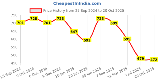 myntra.com DressBerry Paisely Printed Chiffon Puff Sleeves A-Line Dress dressberry Price History Graph from 25 Sep 2024 to 20 Oct 2025