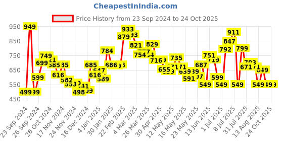 myntra.com DressBerry Paisley Frames Flounce Hem Shirt-Style Mini Dress dressberry Price History Graph from 23 Sep 2024 to 24 Oct 2025