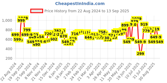 myntra.com DressBerry Palm Party Ruffle Paradise A-Line Dress dressberry Price History Graph from 22 Aug 2024 to 13 Sep 2025