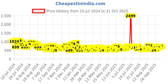 myntra.com dressberry bizwear DressBerry Paneled Top With Flared Trousers Co-Ords dressberry bizwear Price History Graph from 10 Jul 2024 to 31 Oct 2025