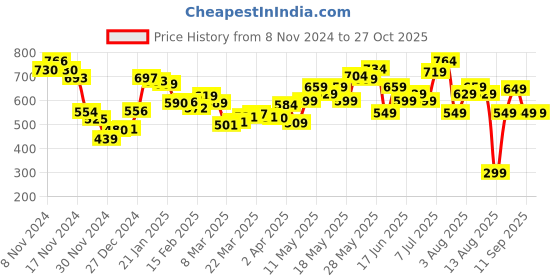 myntra.com DressBerry Parisian Chic Polka Dots Tie-Up Back A-Line Mini Dress dressberry Price History Graph from 8 Nov 2024 to 27 Oct 2025