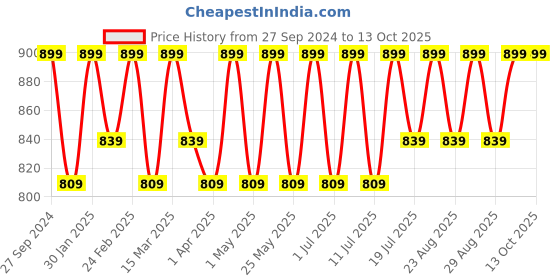 myntra.com DressBerry Party Block Gladiators dressberry Price History Graph from 27 Sep 2024 to 13 Oct 2025