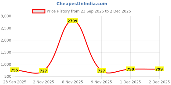myntra.com DressBerry Party Block Heels dressberry Price History Graph from 23 Sep 2025 to 2 Dec 2025