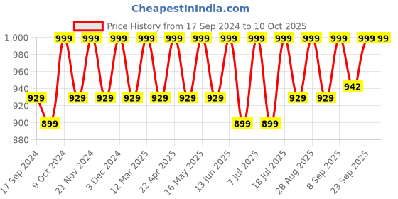 myntra.com DressBerry Party Block Mules dressberry Price History Graph from 17 Sep 2024 to 10 Oct 2025