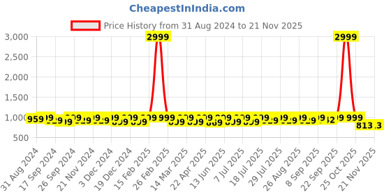 myntra.com DressBerry Party Block Mules with Bows dressberry Price History Graph from 31 Aug 2024 to 21 Nov 2025