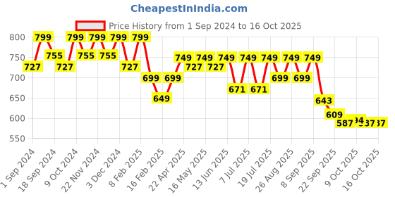 myntra.com DressBerry Party Block Mules with Buckles dressberry Price History Graph from 1 Sep 2024 to 16 Oct 2025