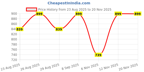 myntra.com DressBerry Party Block Party Square Toe Synthetic Heels dressberry Price History Graph from 23 Aug 2025 to 19 Nov 2025