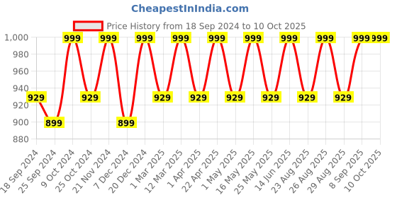 myntra.com DressBerry Party Block Peep Toes dressberry Price History Graph from 18 Sep 2024 to 10 Oct 2025