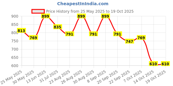 myntra.com DressBerry Party Block Peep Toes Heels dressberry Price History Graph from 25 May 2025 to 18 Oct 2025