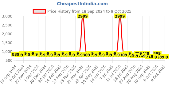 myntra.com DressBerry Party Block Peep Toes with Buckles dressberry Price History Graph from 18 Sep 2024 to 9 Oct 2025