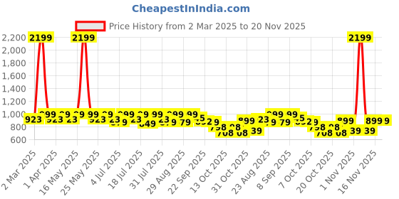 myntra.com DressBerry Party Block Peep Toes with Buckles dressberry Price History Graph from 2 Mar 2025 to 20 Nov 2025