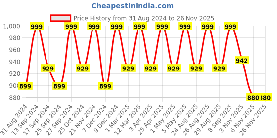 myntra.com DressBerry Party Block Pumps with Bows dressberry Price History Graph from 31 Aug 2024 to 26 Nov 2025