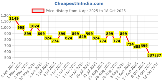 myntra.com DressBerry Party Block Pumps with Bows dressberry Price History Graph from 4 Apr 2025 to 17 Oct 2025
