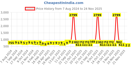 myntra.com DressBerry Party Block Pumps with Laser Cuts dressberry Price History Graph from 7 Aug 2024 to 24 Nov 2025