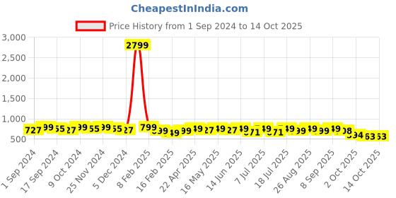 myntra.com DressBerry Party Block Sandals dressberry Price History Graph from 1 Sep 2024 to 13 Oct 2025