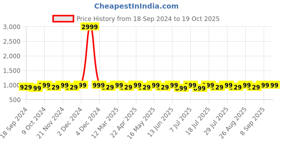 myntra.com DressBerry Party Block Sandals dressberry Price History Graph from 18 Sep 2024 to 18 Oct 2025